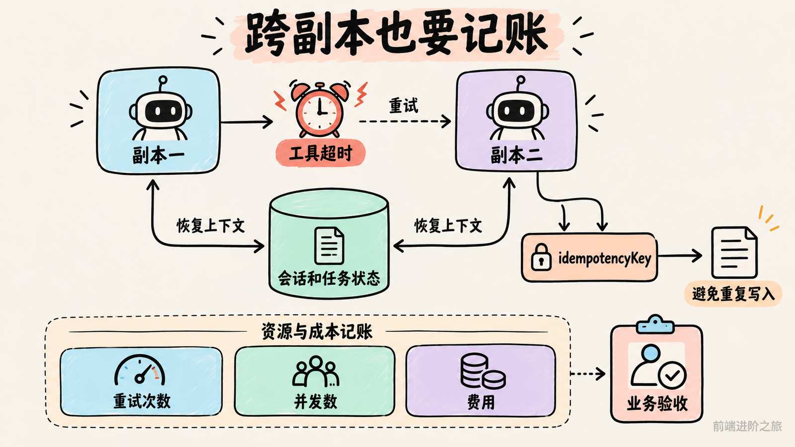 后台 Agent 应共享任务状态，识别重复写入，限制重试并发和费用，并由业务验收确认完成。