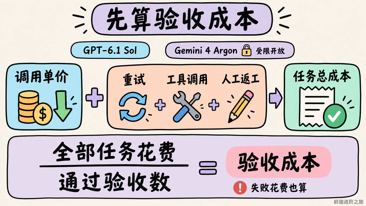 模型单价之外，还要计入重试、工具调用和人工返工，以全部任务花费除以通过验收的任务数比较成本
