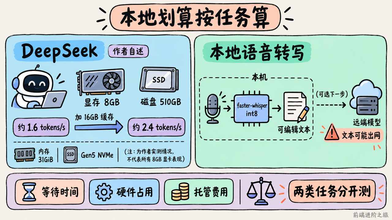 作者自述的 DeepSeek 本地运行依赖磁盘且生成较慢，本地语音转写后的文本仍可能发往远端模型，应分别衡量等待时间、硬件占用与托管费用