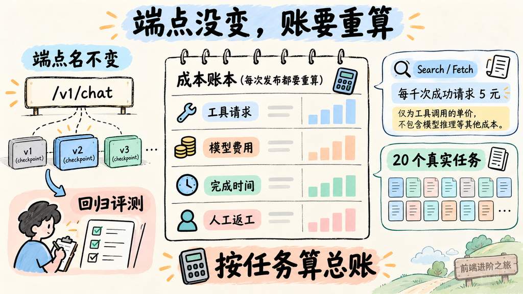 模型端点不变仍要回归评测,分别核算工具请求、模型费用、完成时间与人工返工