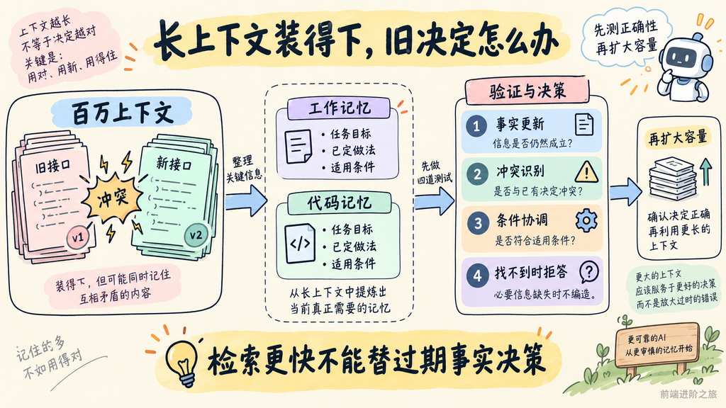 百万上下文不能处理旧决定冲突，工作与代码记忆应先通过事实更新、冲突识别和条件测试