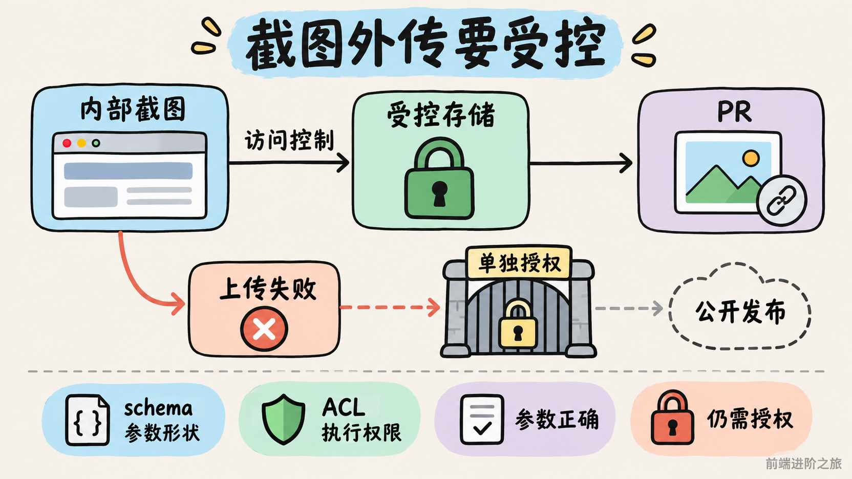 内部截图应走有访问控制的存储，上传失败后的公开发布需要单独授权，参数 schema 不能替代 ACL 和业务权限