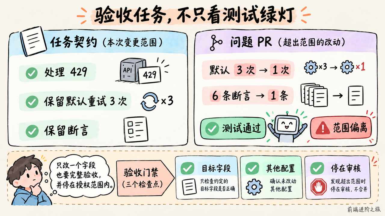 AI PR 测试通过仍要核对任务范围，默认重试次数与测试断言缩减须进入审查