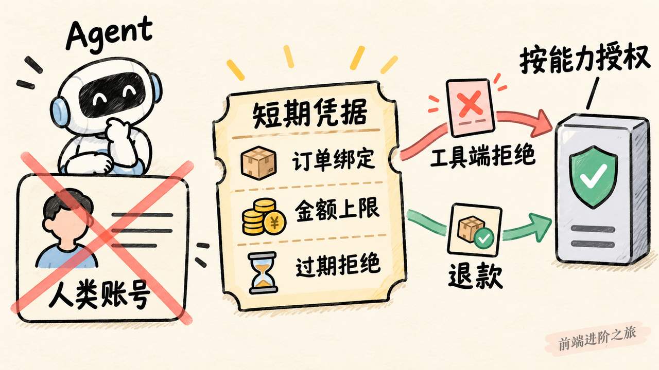 Agent 使用绑定订单与金额上限的短期凭据，由工具端拒绝越权退款