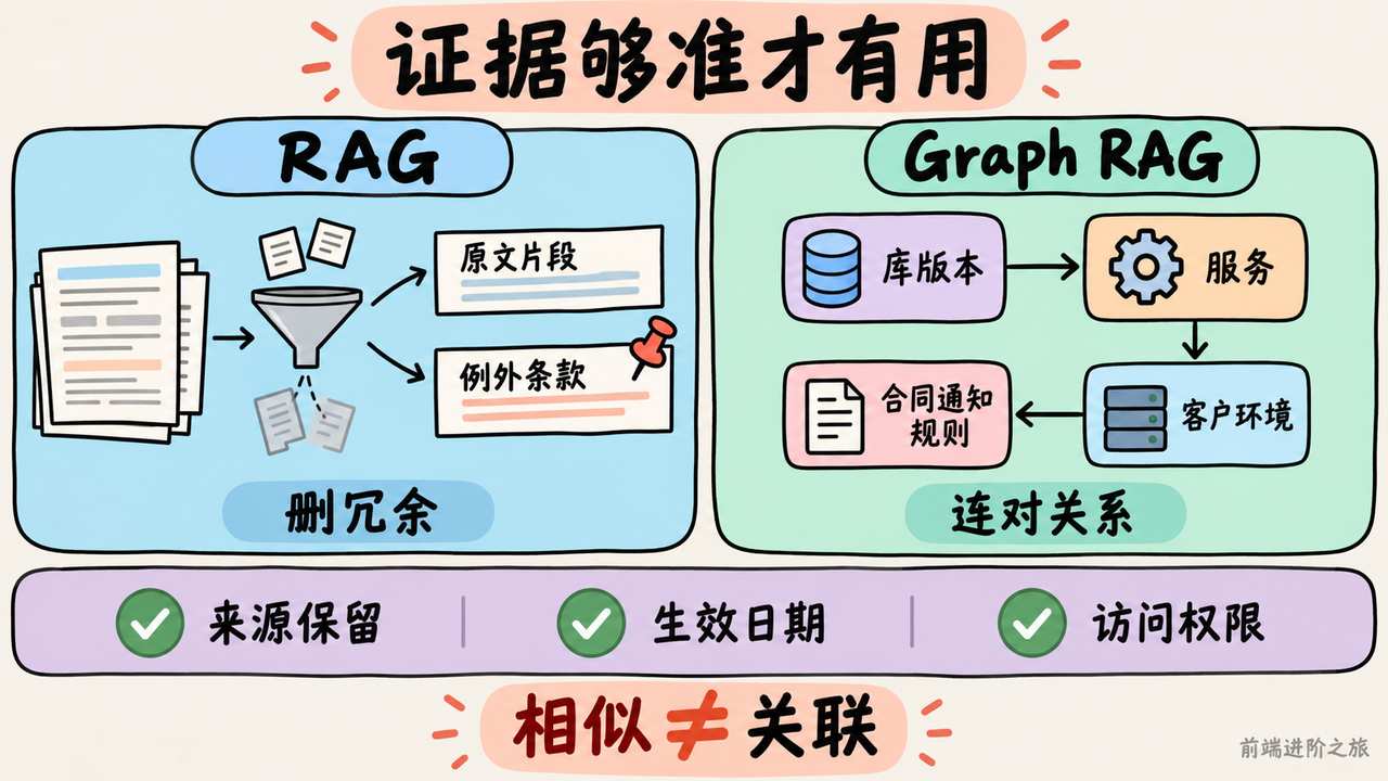 RAG 裁剪应保留原文片段和例外条款，跨记录问题需要库版本、服务、客户环境和通知规则之间的有效关联