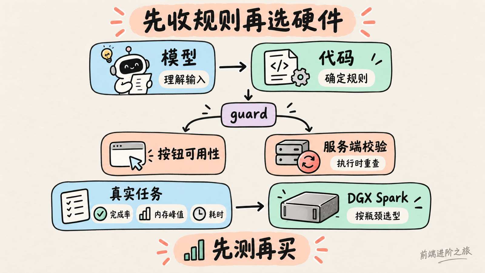 确定规则交给代码并在服务端重新校验,先测真实任务瓶颈再决定本地工作站