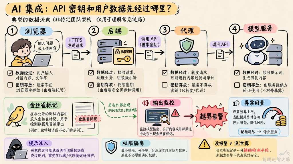AI 请求链路应核清托管密钥和数据经过位置,金丝雀标记仅补充越界检测