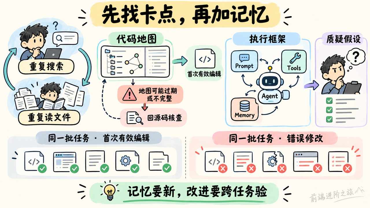 代码地图可减少重复搜索,但过期时应回查源码,并跨任务验证执行框架改进