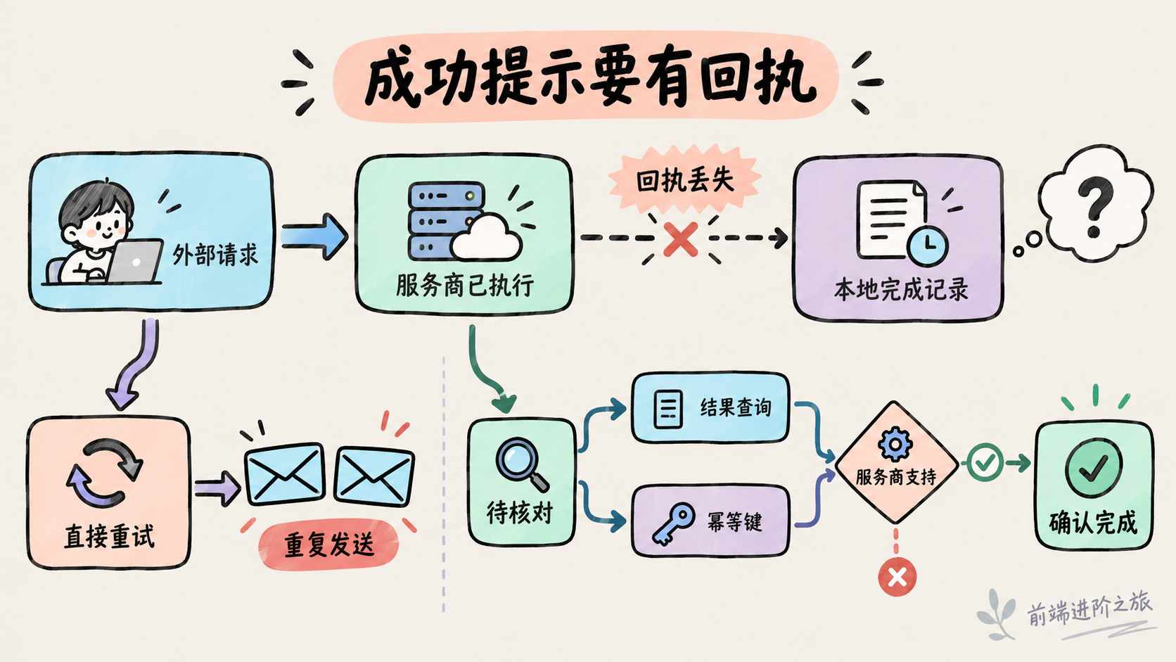 外部请求成功而回执丢失时,应先核对结果再决定是否重试