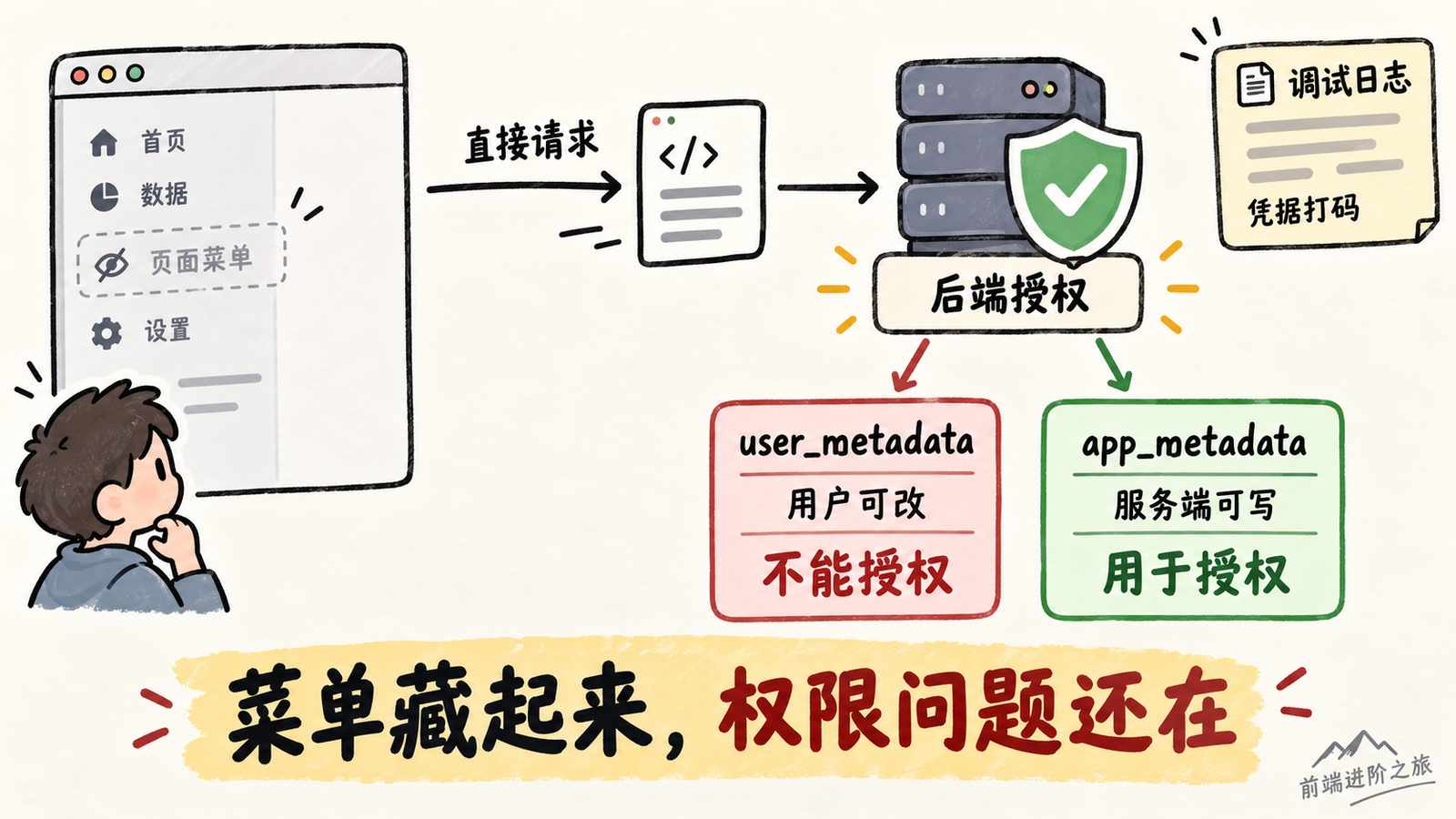 隐藏页面菜单不能阻止直接请求，后端授权不能信任用户可改的 user_metadata