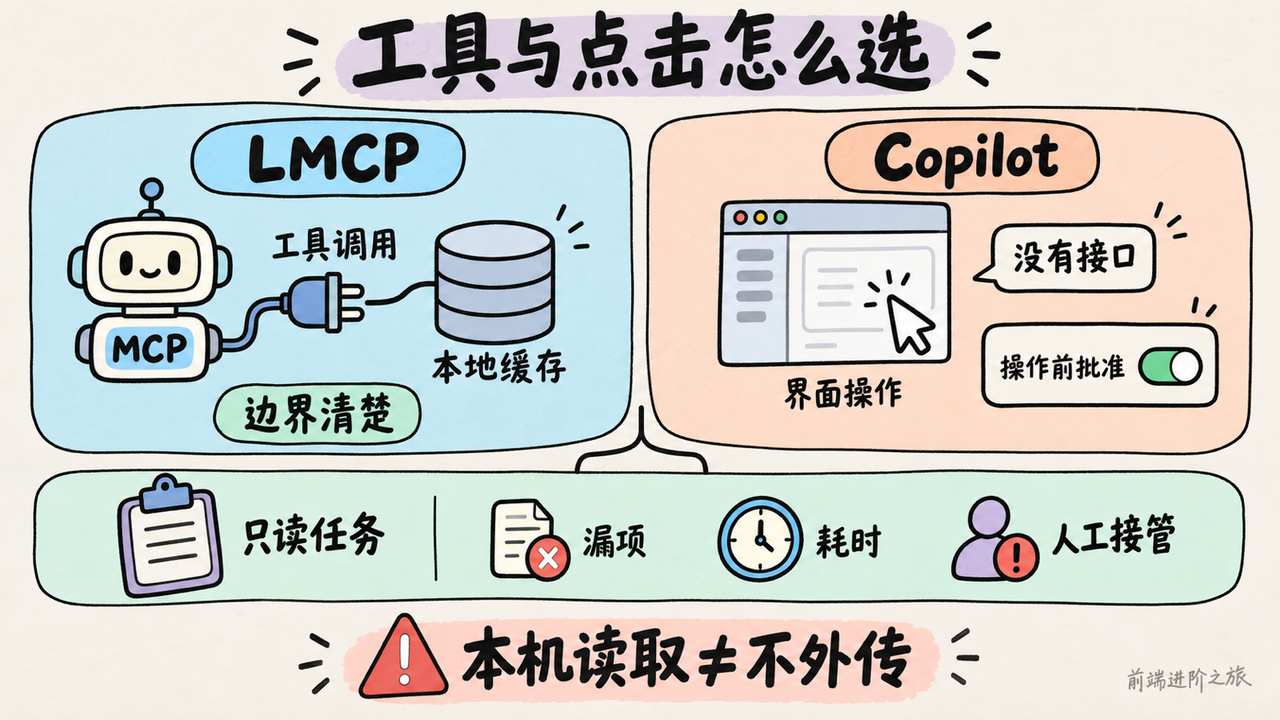 工具调用适合边界明确的任务,界面操作补足无接口场景,本机读取不等于数据不外传