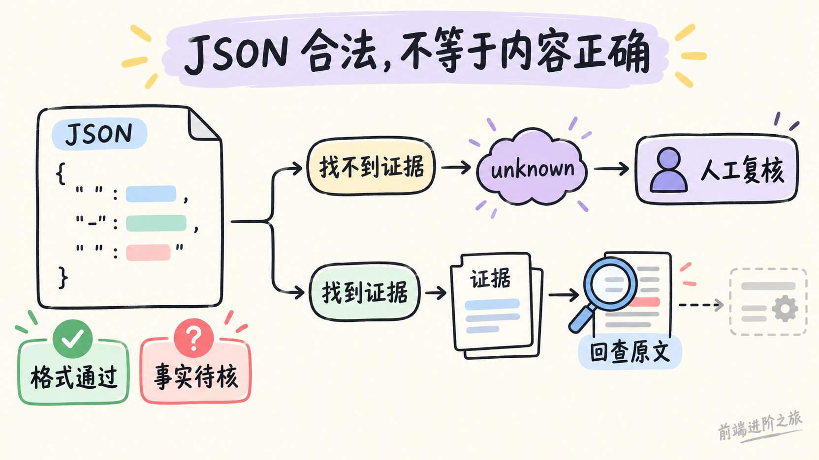 JSON 格式通过不保证事实正确，未知值进入人工复核，有证据也需回查原文