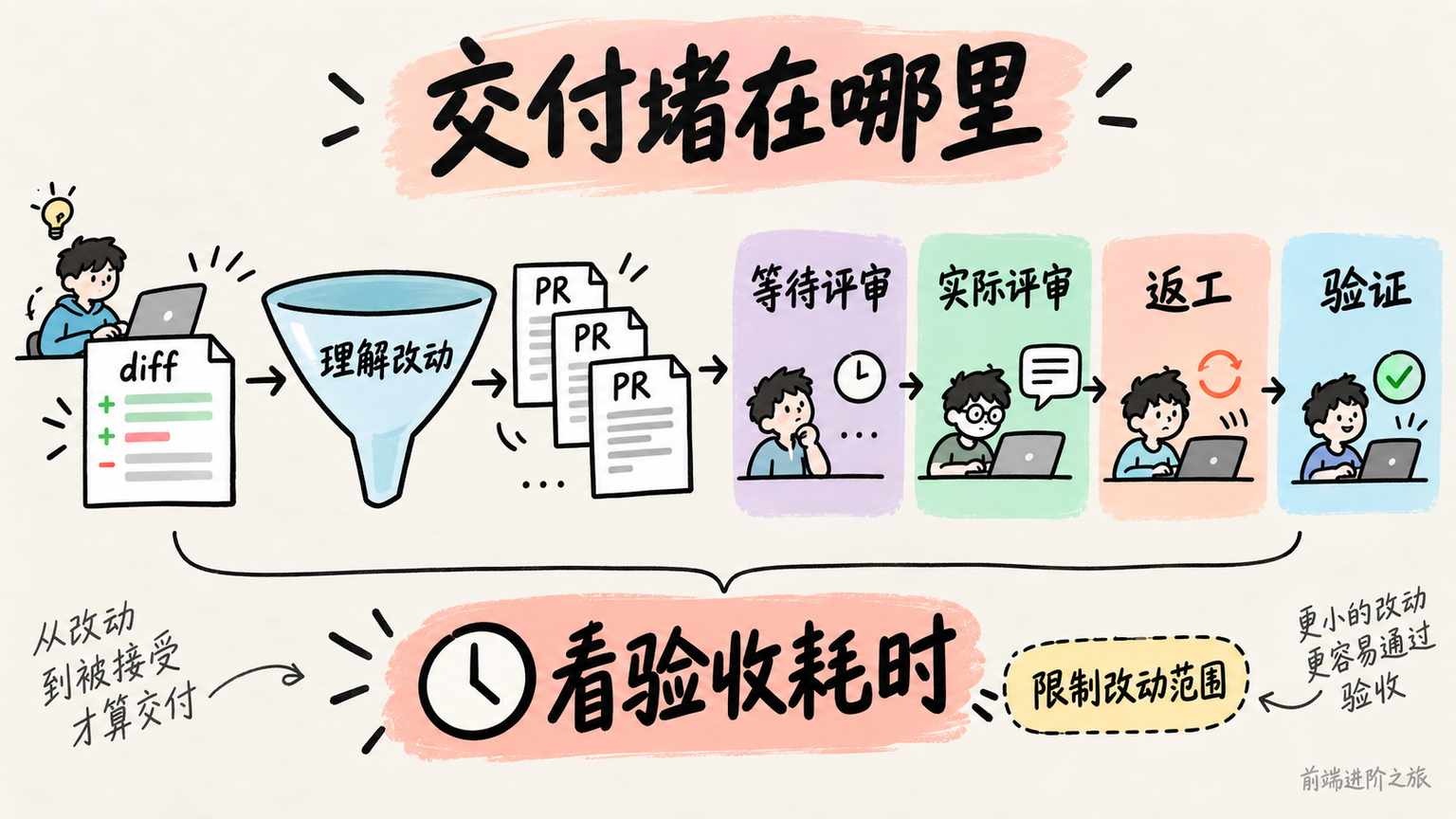 代码生成之后仍需理解、评审、返工和验证；团队应统计改动通过验收的耗时