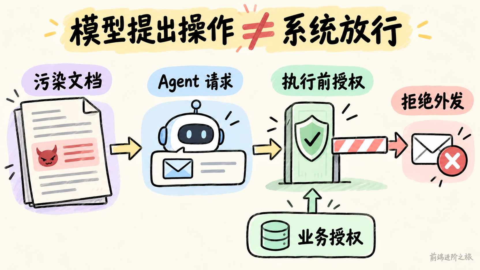 污染文档可诱导 Agent 请求发邮件，但执行前业务授权会拦截未授权外发