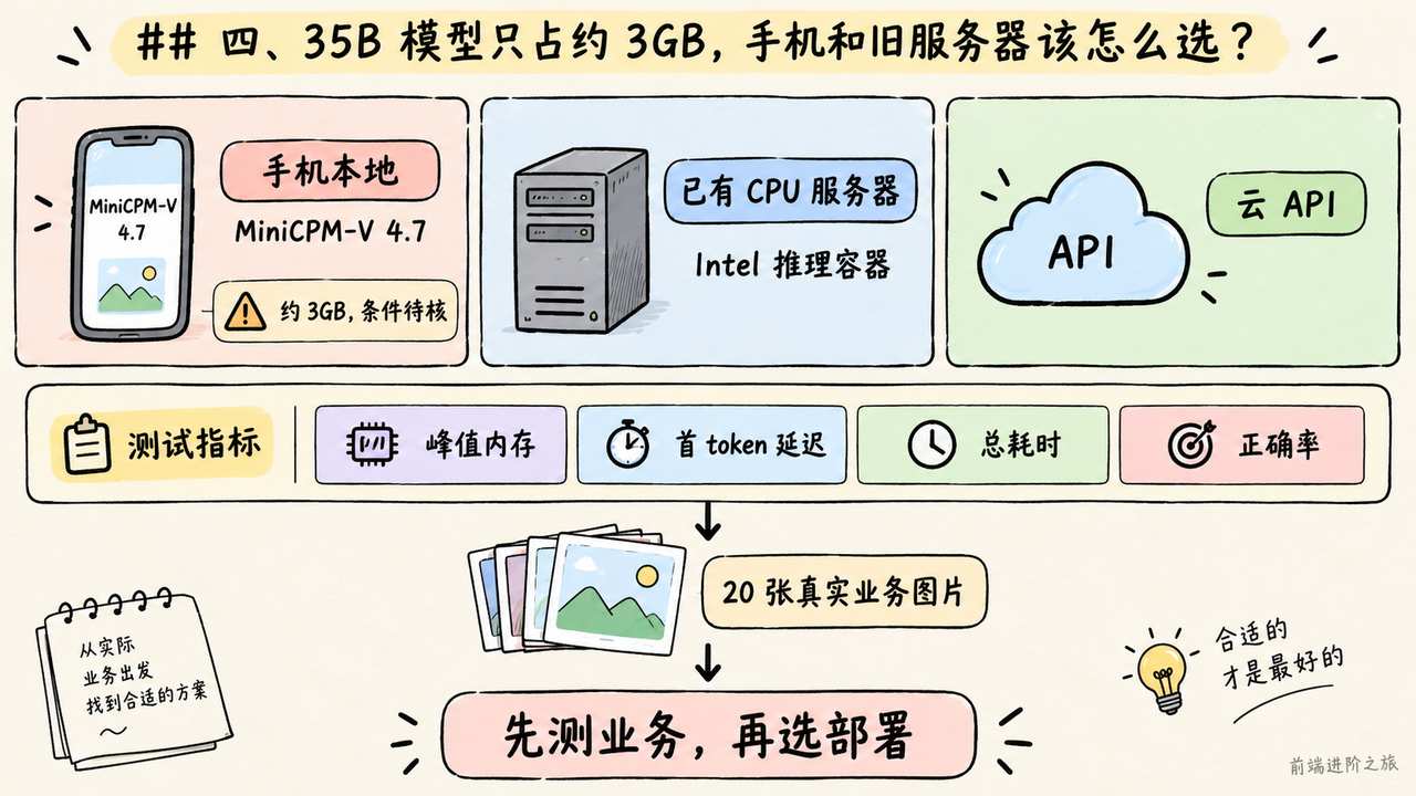 MiniCPM-V 端侧、已有 CPU 服务器和云 API 应用真实图片比较峰值内存、延迟、耗时及正确率