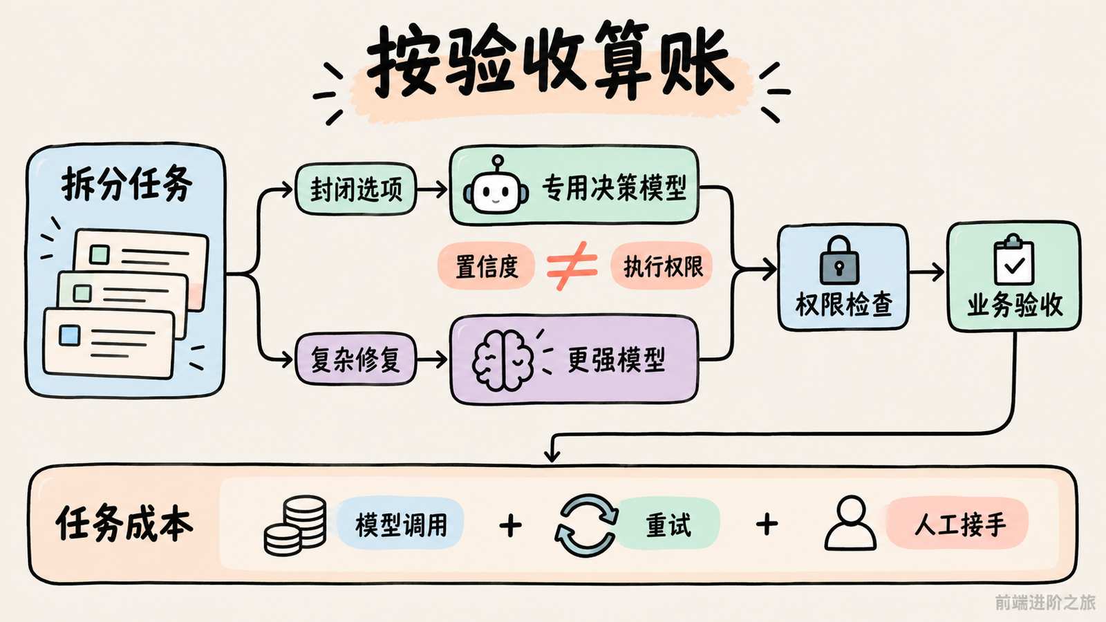 封闭选项可交给专用决策模型，复杂任务升级，并将重试与人工接手计入任务成本。