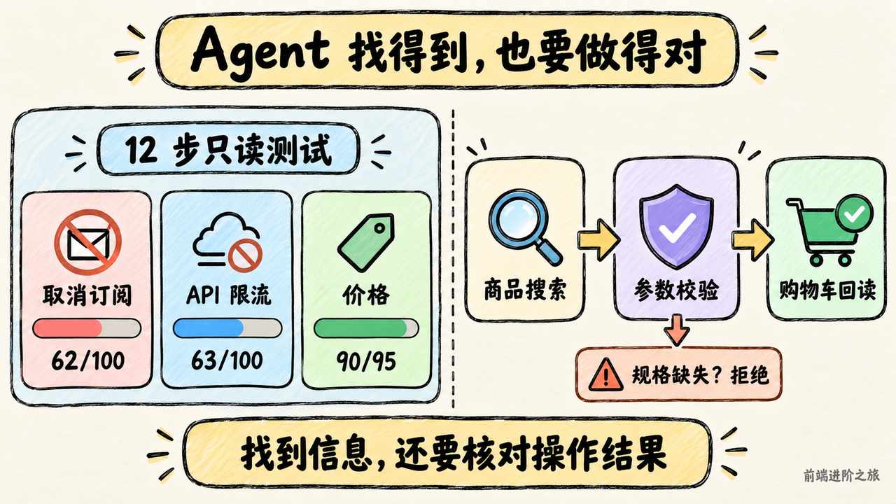 网站信息可发现性测试与商品搜索、参数校验、购物车回读的 Agent 操作链