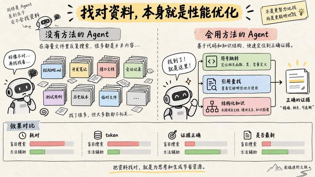 Agent 减少无关搜索需依靠符号导航与结构化知识，并验证证据正确性和新鲜度