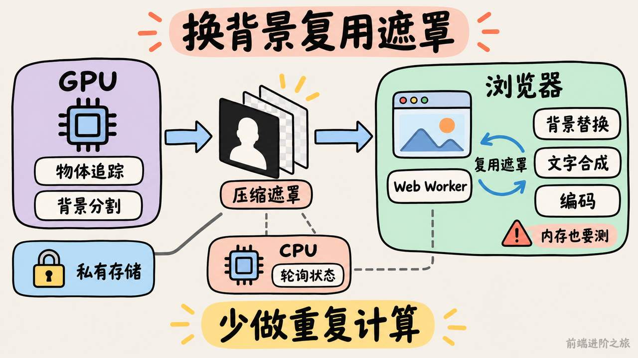 GPU 只负责物体追踪和背景分割并返回压缩遮罩，浏览器用 Web Worker 复用遮罩完成背景替换、文字合成和编码