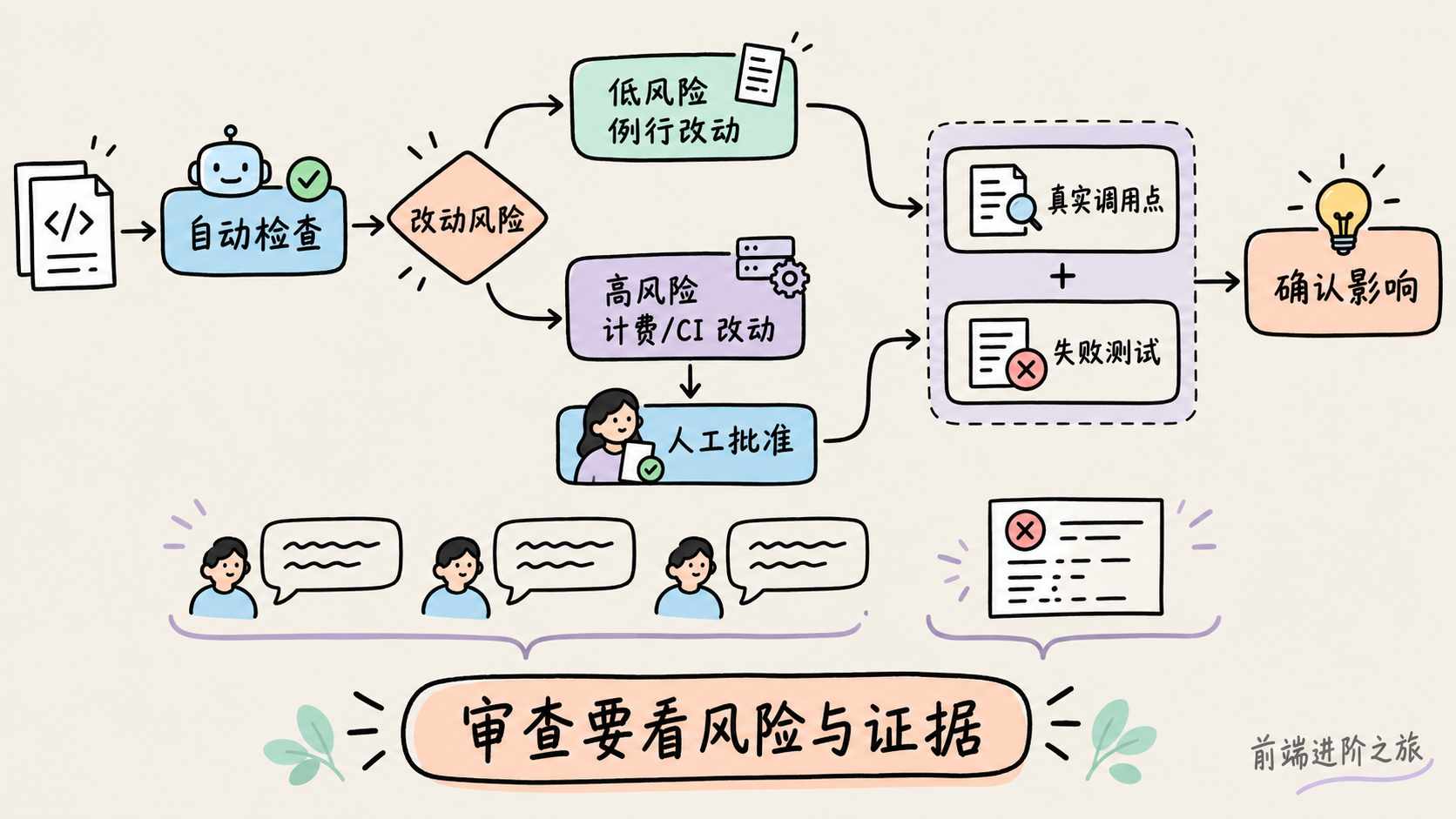 AI 代码审查按改动风险分级，并用真实调用点与失败测试确认影响