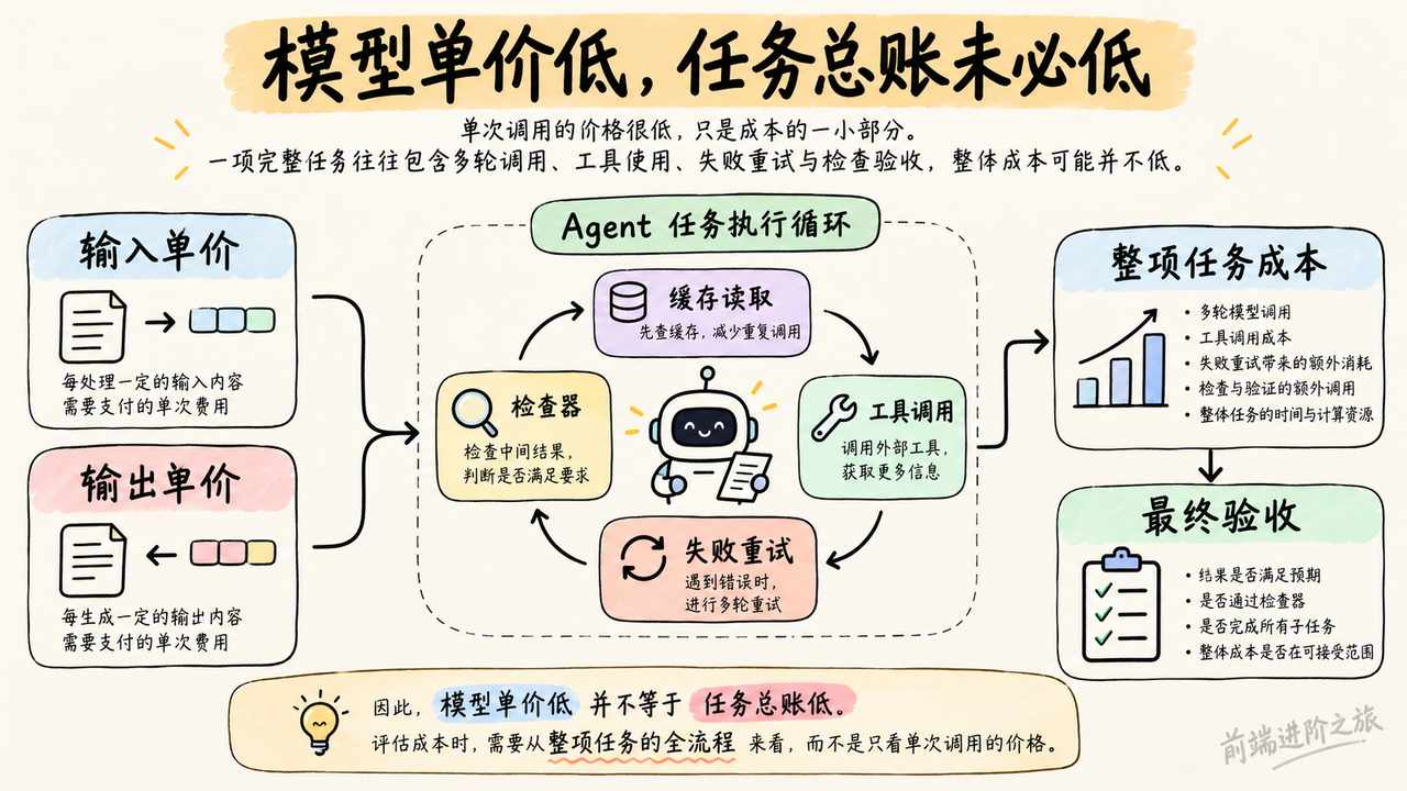 模型输入输出单价只是起点，缓存读取、工具调用、失败重试和检查器共同决定任务总成本
