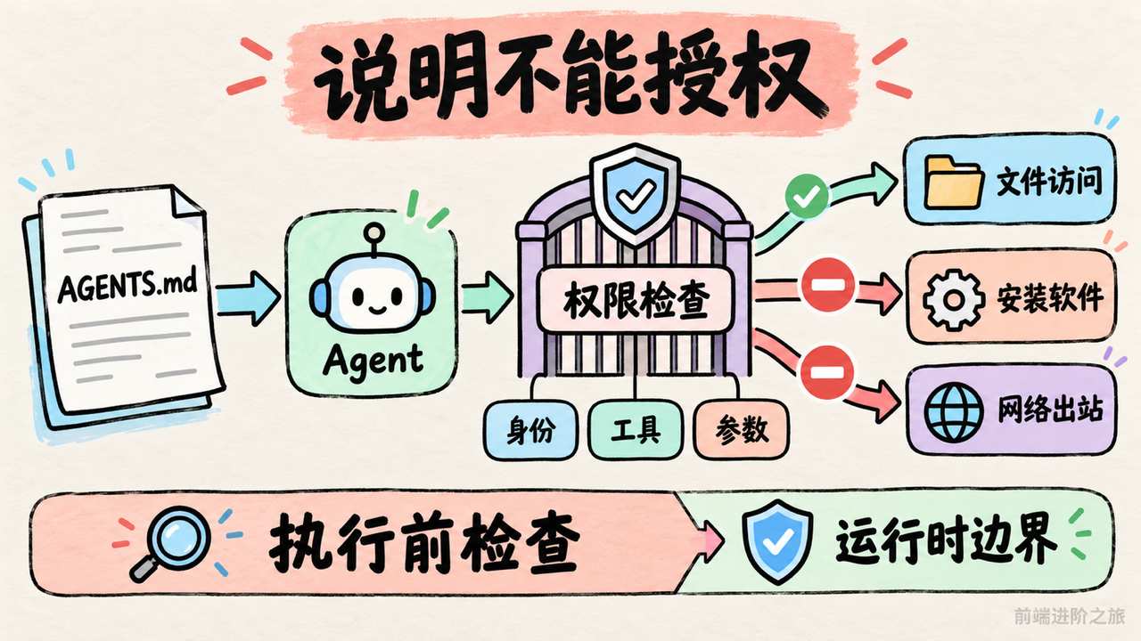 AGENTS.md 不能扩大执行权限,工具调用须按身份、工具和参数经过运行时检查