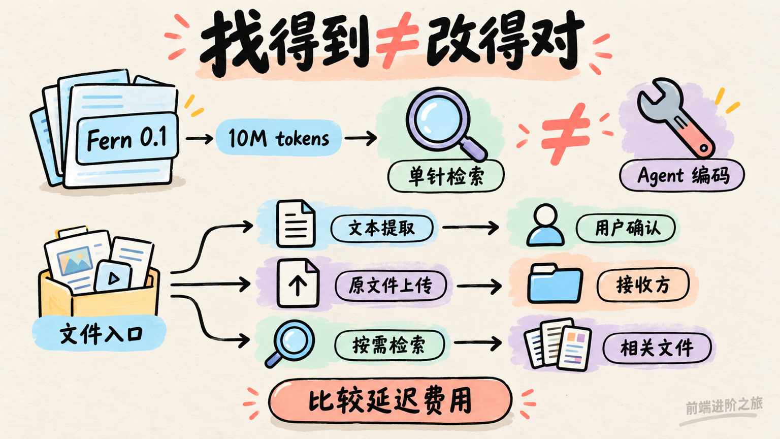 千万 token 上下文的单针检索不等于 Agent 编码,文本提取、原文件上传与按需检索应按用途分流