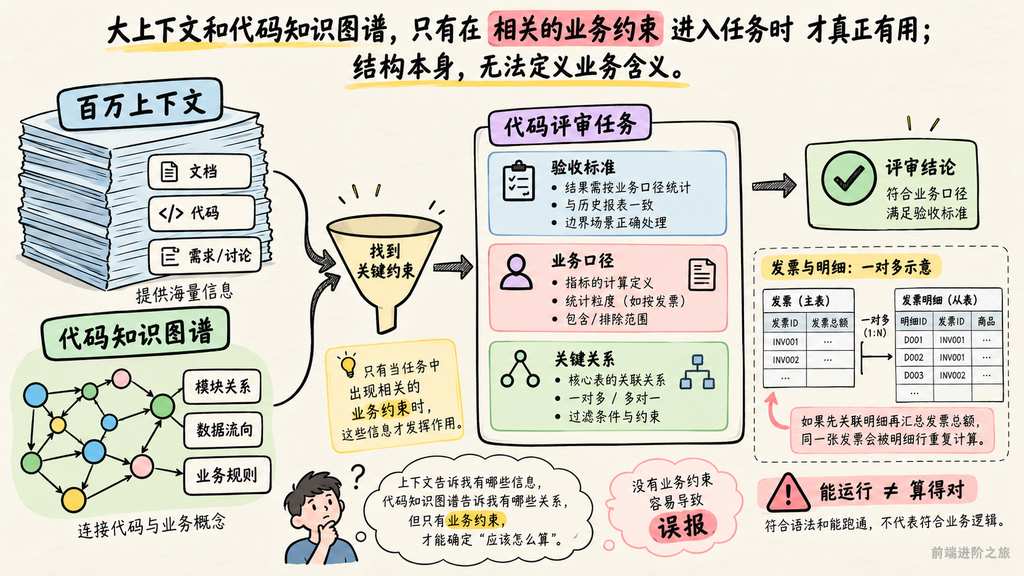 百万上下文和代码知识图谱都要补上验收标准与业务口径,结构信息不足以保证结果正确