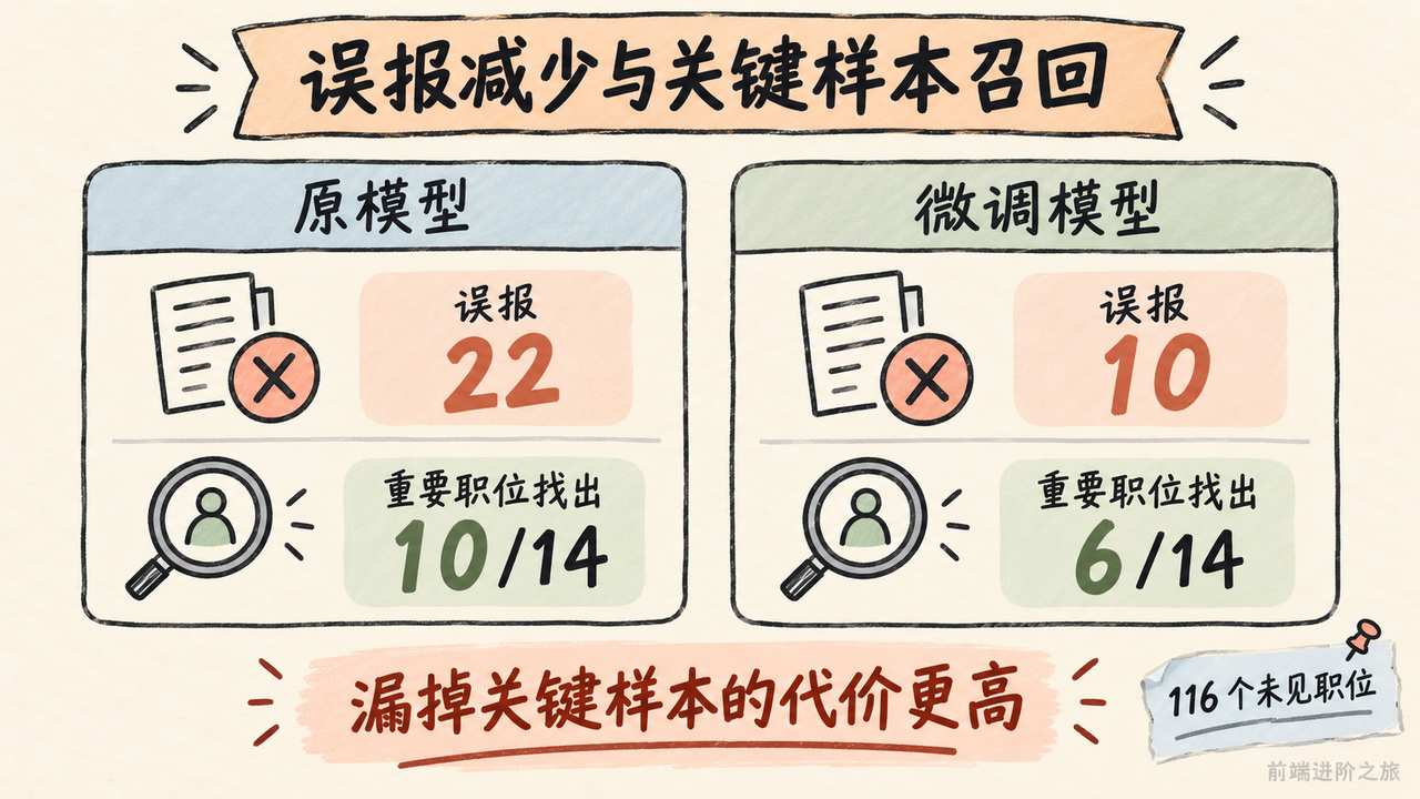 微调模型误报从 22 降到 10，但重要职位召回从 10/14 降到 6/14