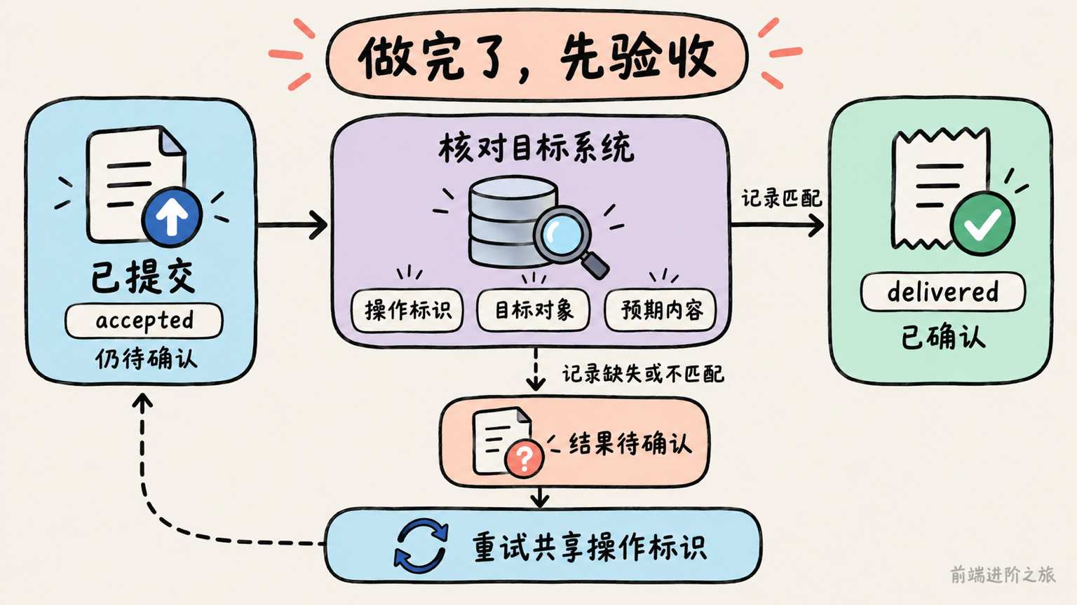 验收目标系统记录的操作标识、对象和内容;已接受仍是待确认,送达记录匹配后才确认。