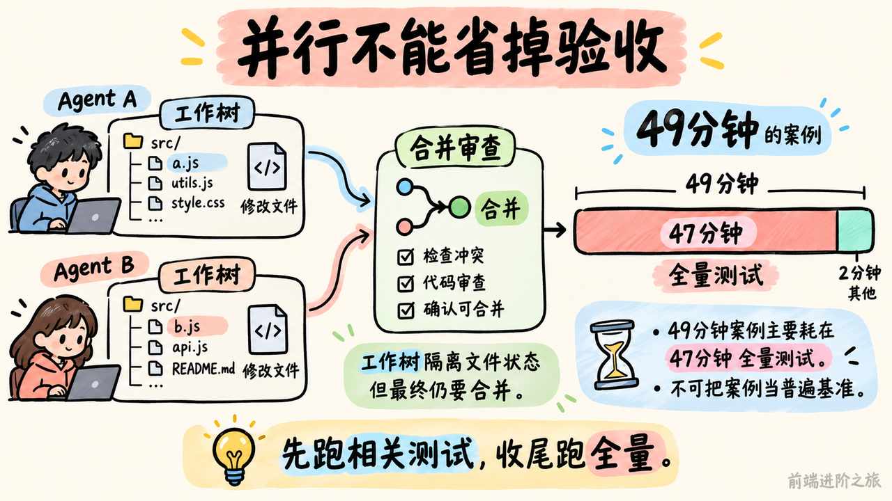 独立工作树隔离文件修改仍需合并验收，49 分钟案例中全量测试占 47 分钟