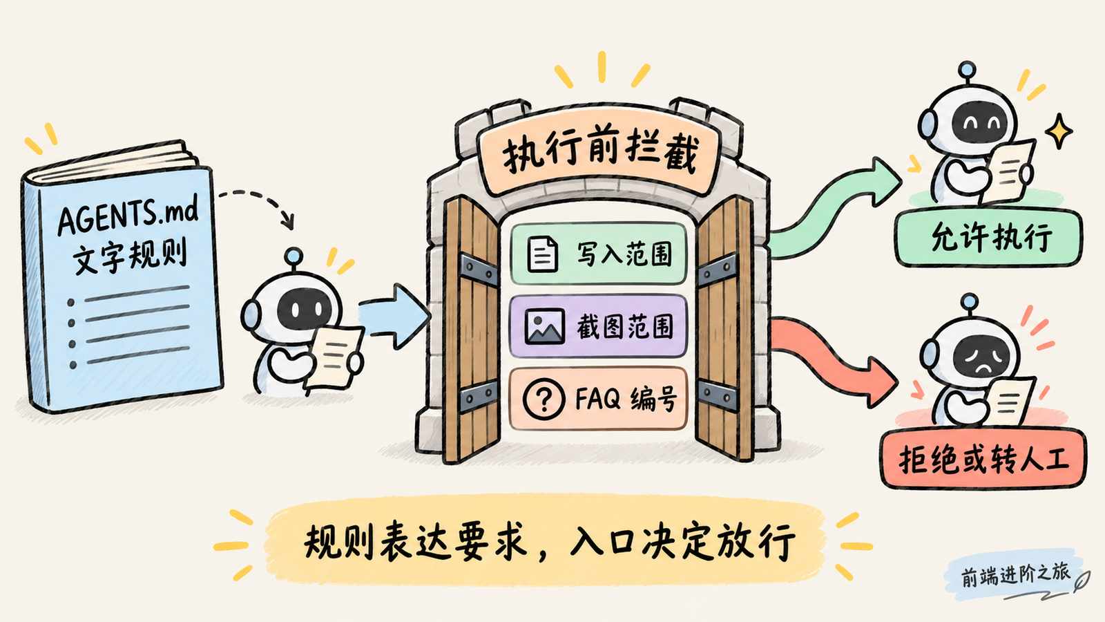 AGENTS.md 表达规则，执行入口检查写入范围、截图范围和 FAQ 编号后才放行