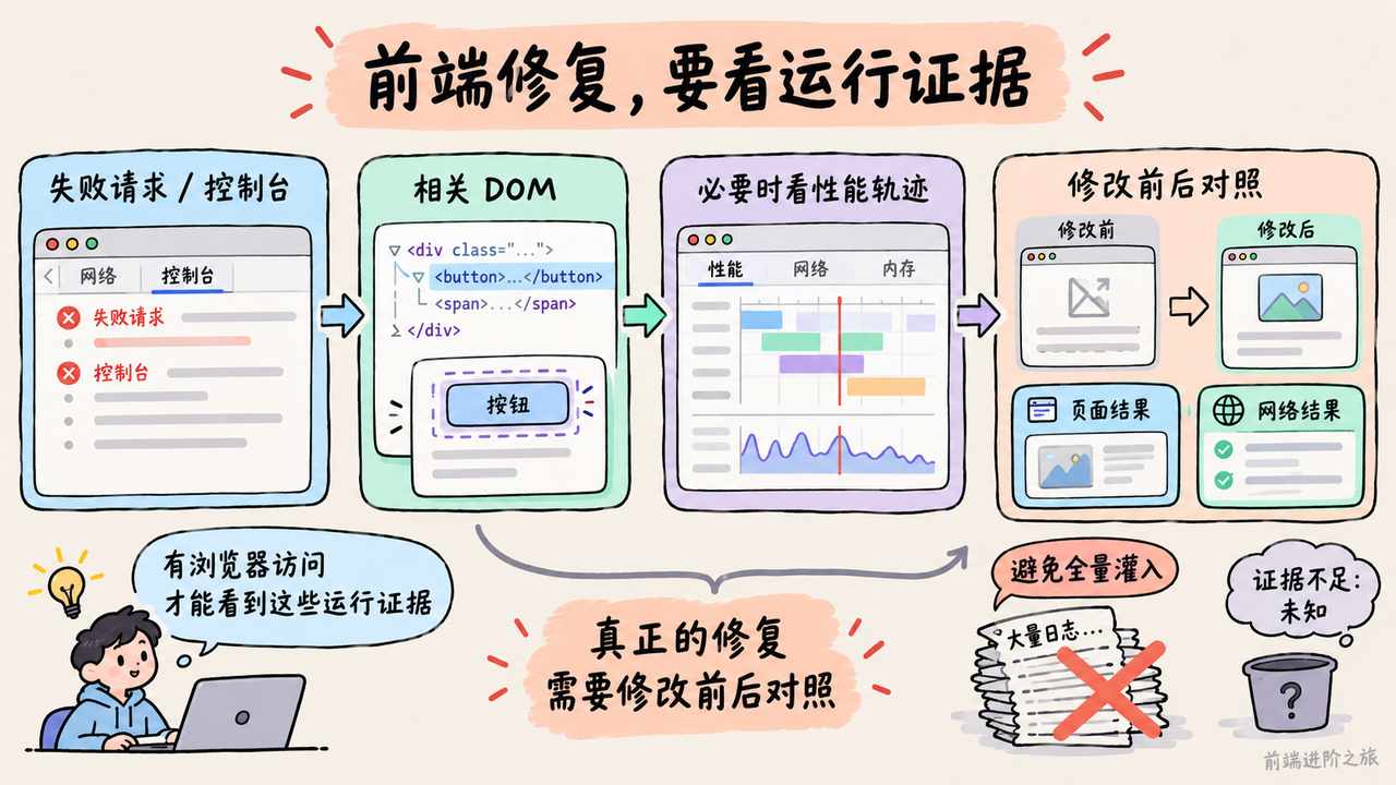 前端修复按失败请求、相关 DOM、必要的性能轨迹分层观察，再核对修改前后的运行证据